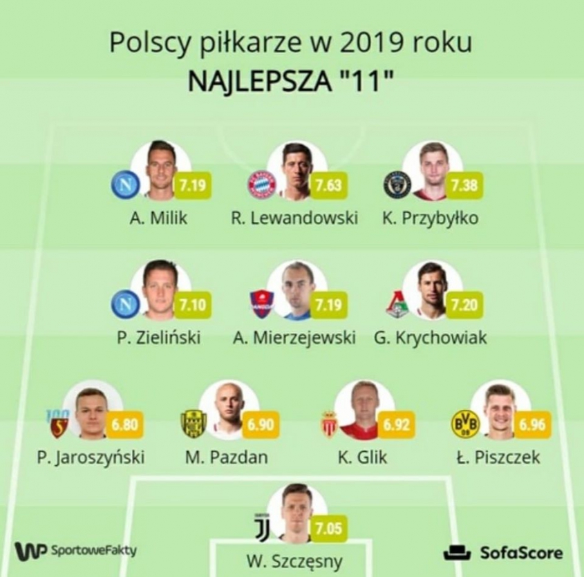 NAJLEPSZA XI polskich piłkarzy za 2019 rok według not SofaScore